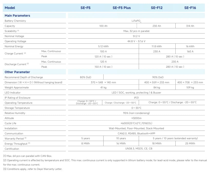 11.8kWh Deye 51.2V LiFePO₄ Lithium Battery ( SE-F12C )